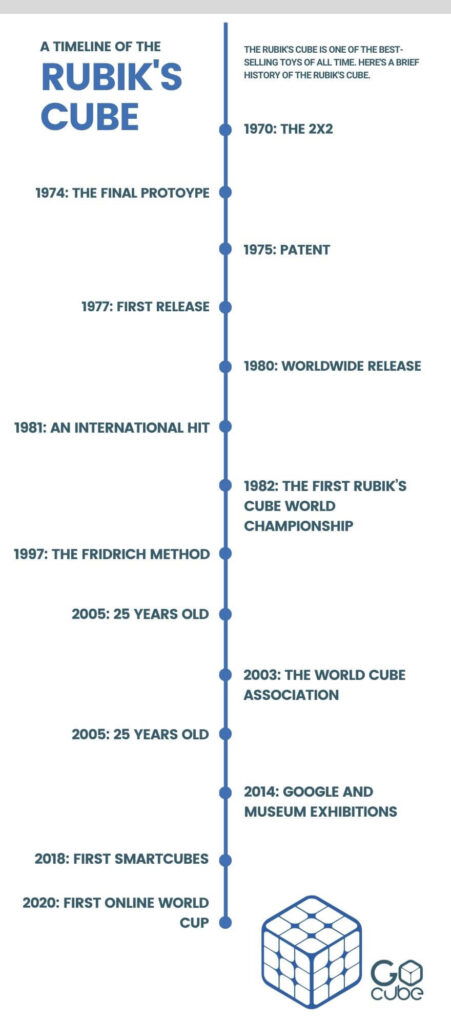 Evolution Of The Rubik's Cube - Read Rubik's Cube History